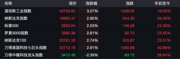 美股暴涨意味着什么__美股爆涨