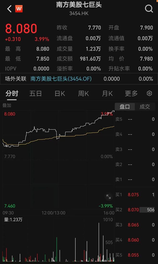 上市首日大涨171%_上市首日大涨175%_