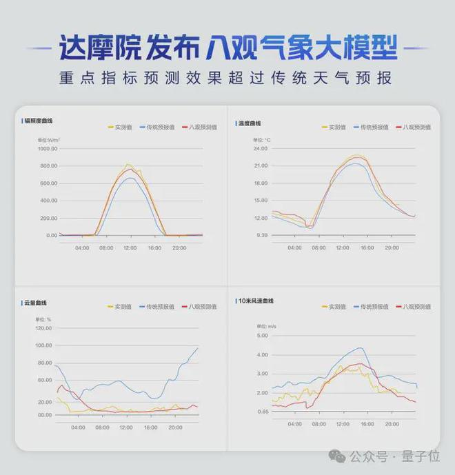 _最高精度1公里*1公里*1小时！达摩院发布气象大模型，落地大山东_最高精度1公里*1公里*1小时！达摩院发布气象大模型，落地大山东