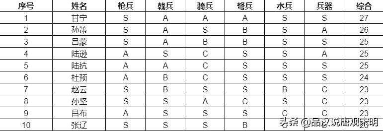 排行武将三国榜里谁最厉害_三国里武将排行榜_排行武将三国榜里有哪些