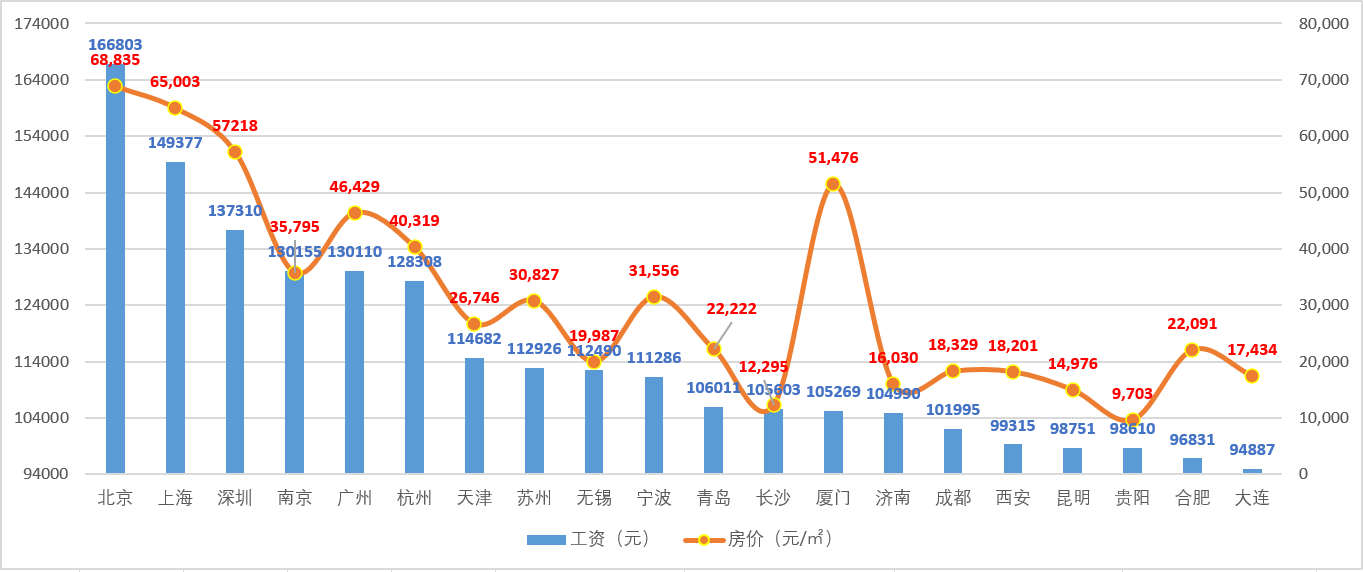 全国房价收入比排行_排行房价收入全国排名第几_全国各地房价收入比排名