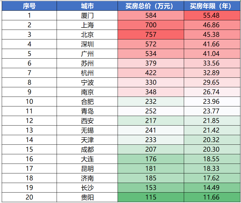 排行房价收入全国排名第几_全国房价收入比排行_全国各地房价收入比排名