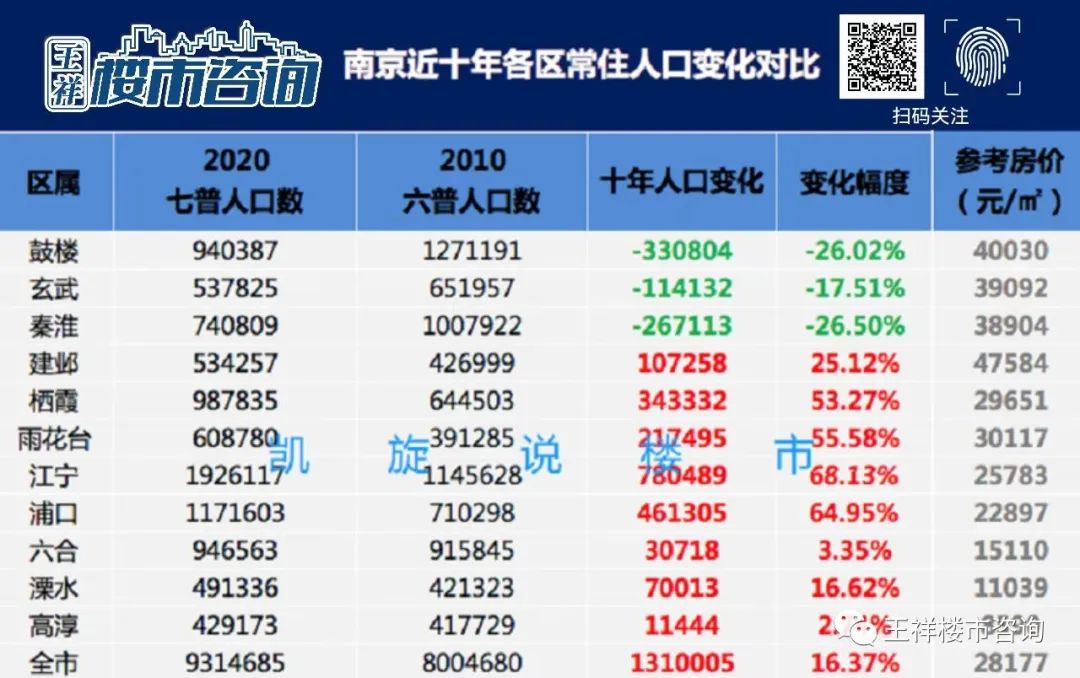 南京成网红城市，外地人、新南京人都在哪安家？人口普查透露端倪
