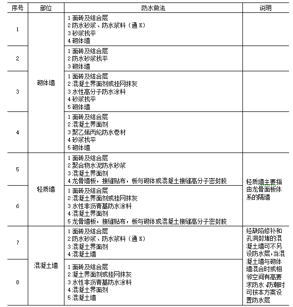 防水装修材料_防水装修材料哪种好_防水装修材料前景怎么样