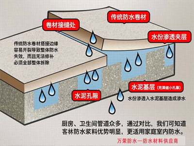 防水装修材料_防水装修材料前景怎么样_防水装修材料哪种好