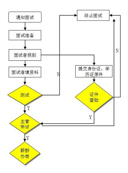 一线员工面试技巧_一线员工面试流程_面试一线技巧员工自我介绍