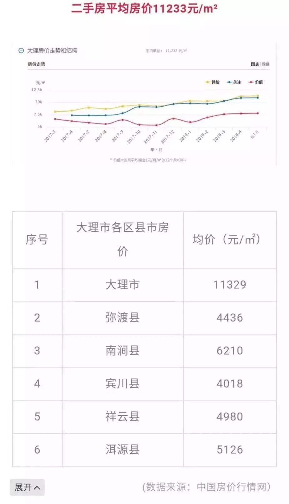 四线城市大理房价超二线省会昆明，恐难逃下一轮限购