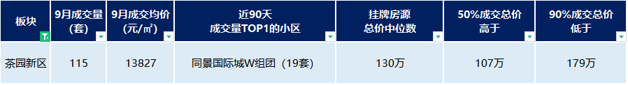 重庆茶园同景国际房价_重庆同景国际城a区二手房_重庆同景国际城小区概况