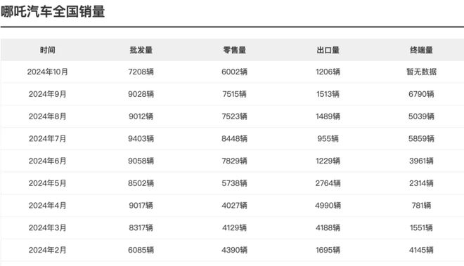 _哪吒v12月销量_哪吒汽车1月销量