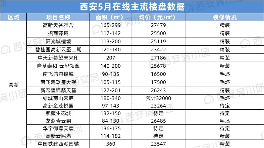 高新三期：房源主力供应区，房价持续攀升，关注度不减