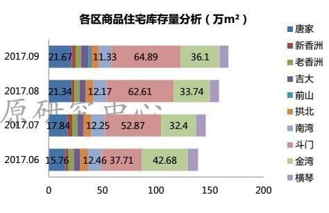 2017 年 9 月珠海楼市量价齐升，土地市场大丰收，住宅推量与存量分析