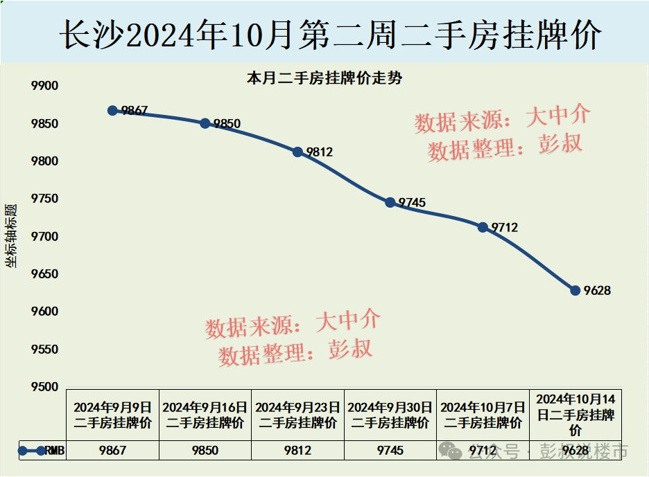 长沙楼市 2024 年 10 月第二周数据：以价换量，量升价跌