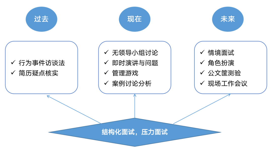 招聘面试高效技巧_招聘面试高效技巧和方法_高效招聘和面试技巧