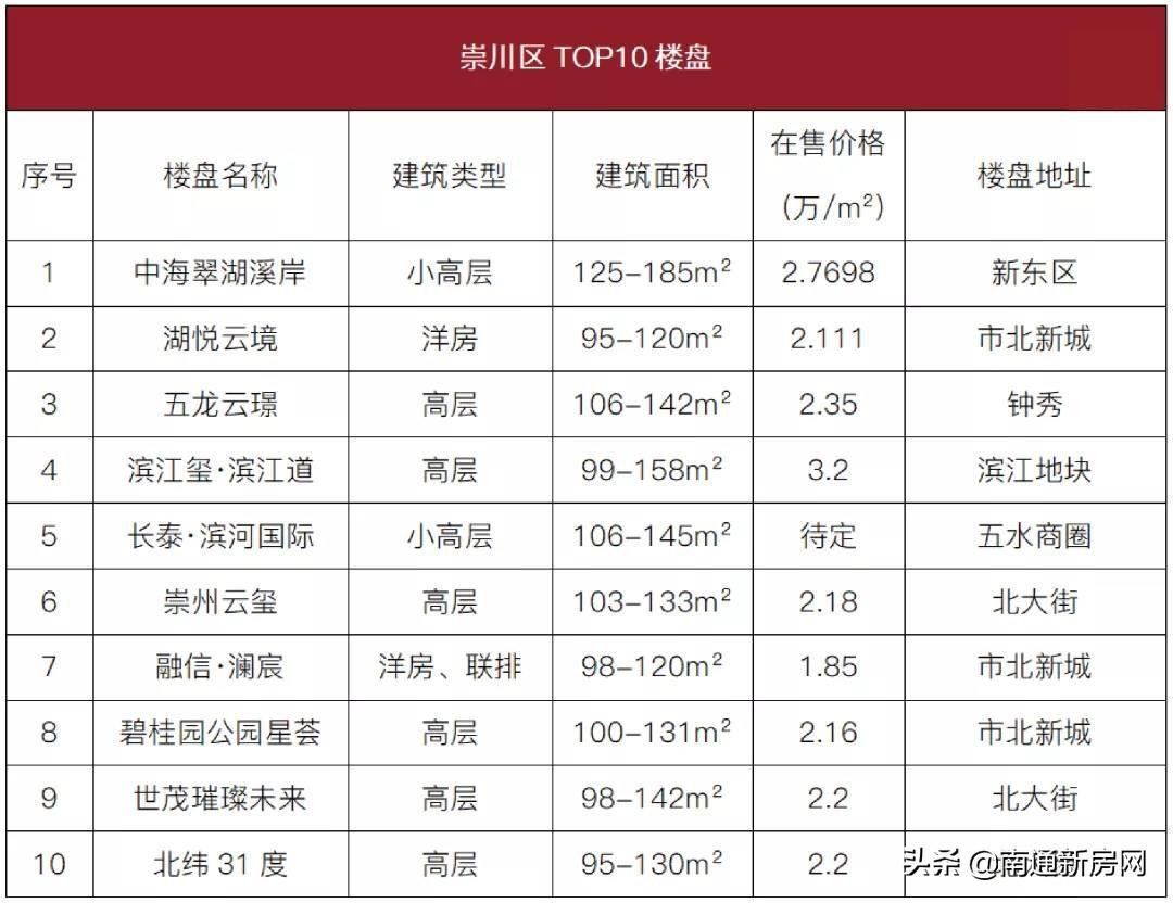 南通开发区最新房价_南通房价最新开发区价格_南通开发区2021房价