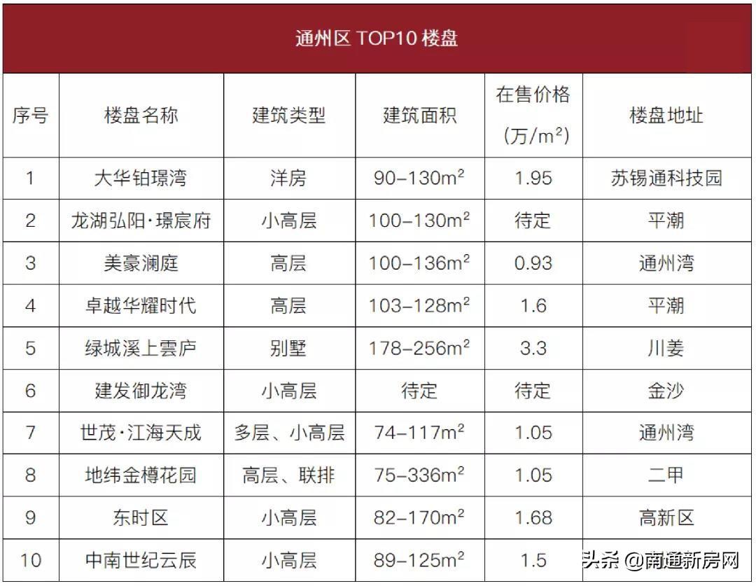 南通房价最新开发区价格_南通开发区2021房价_南通开发区最新房价