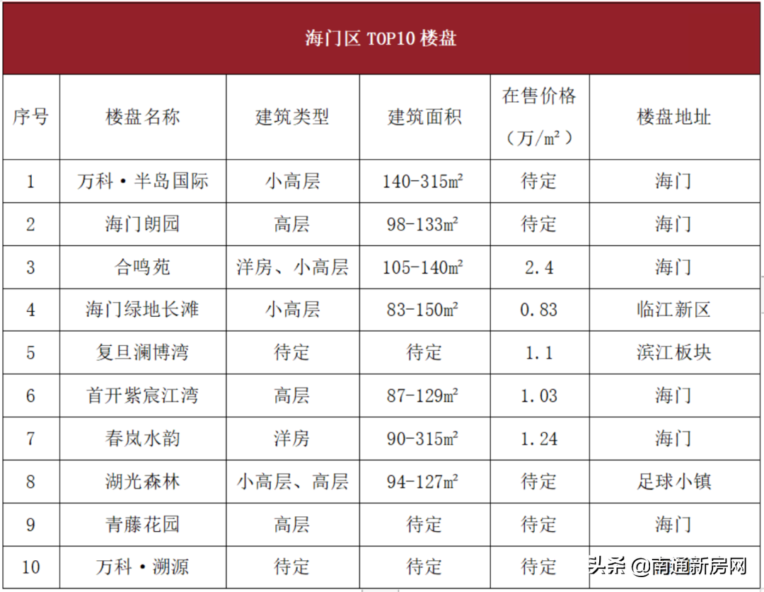 南通房价最新开发区价格_南通开发区2021房价_南通开发区最新房价