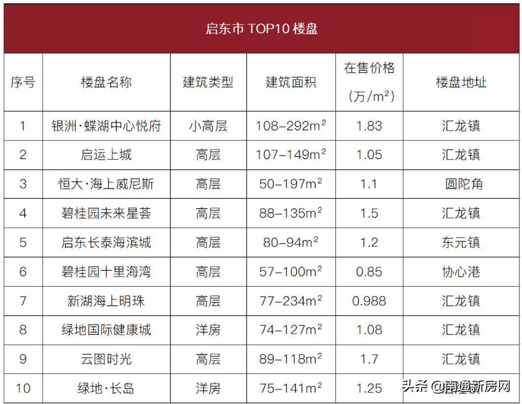 南通房价最新开发区价格_南通开发区2021房价_南通开发区最新房价