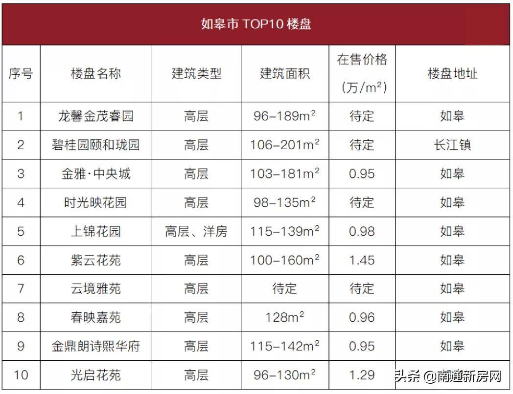 南通房价最新开发区价格_南通开发区2021房价_南通开发区最新房价