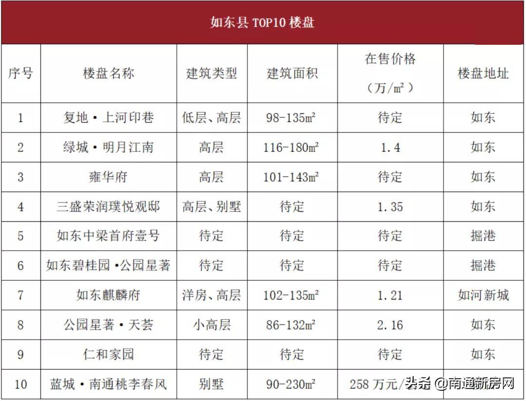 南通开发区2021房价_南通开发区最新房价_南通房价最新开发区价格