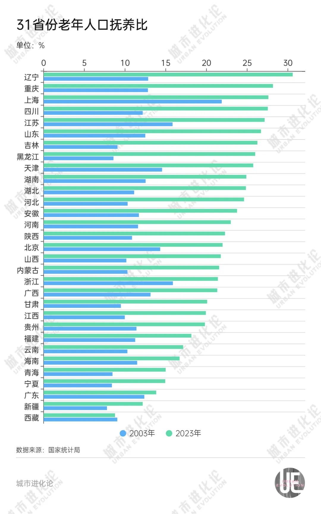 各省老龄化比例_12省进入中度老龄化_