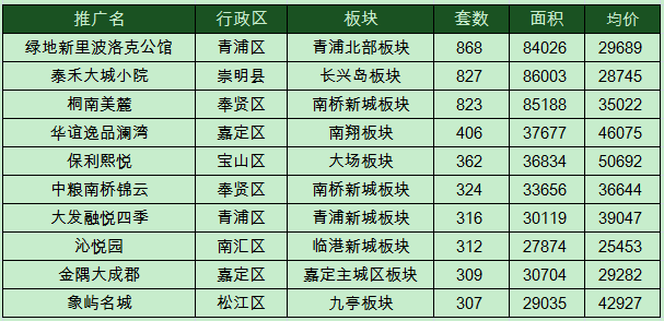 2018 年上海房价：市区全跌，南汇涨幅最大，新房成交均价环比下跌 6.2%