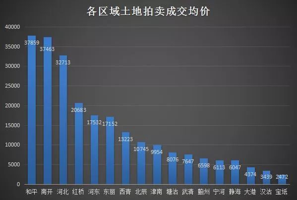 天津房产市场数据：各区域土地拍卖价格与房价关系解析