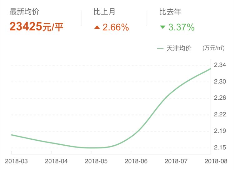 天津房价走势图_天津房价价格走势_天津的房价走势