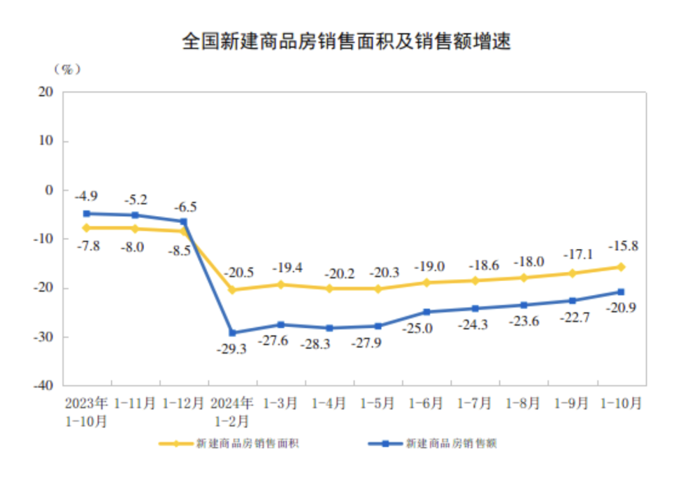 全国商品房销售额连续6个月降幅收窄，“房价回稳迹象初步显现”_全国商品房销售额连续6个月降幅收窄，“房价回稳迹象初步显现”_