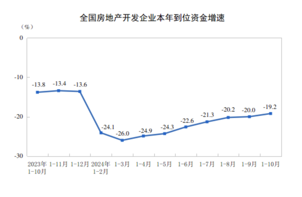 全国商品房销售额连续6个月降幅收窄，“房价回稳迹象初步显现”__全国商品房销售额连续6个月降幅收窄，“房价回稳迹象初步显现”