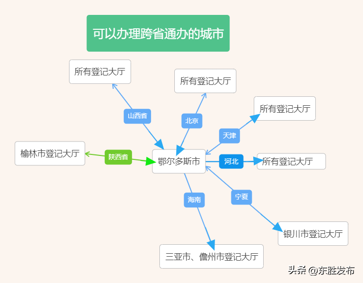 房地产转移登记申请表是干嘛的_房地产转移登记_转移登记房地产怎么办理