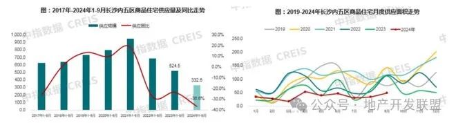 2024 年 1-9 月长沙商品房成交情况及市场分析