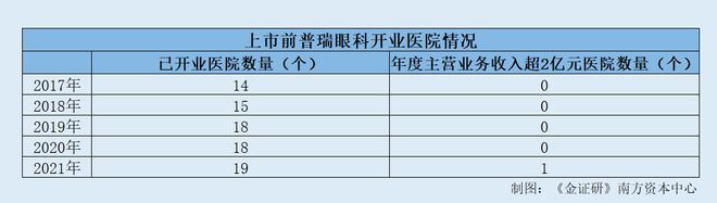普瑞眼科：新建医院效益预测或“吹泡泡” 旗下医院未达三级却挂牌教学医院__普瑞眼科：新建医院效益预测或“吹泡泡” 旗下医院未达三级却挂牌教学医院