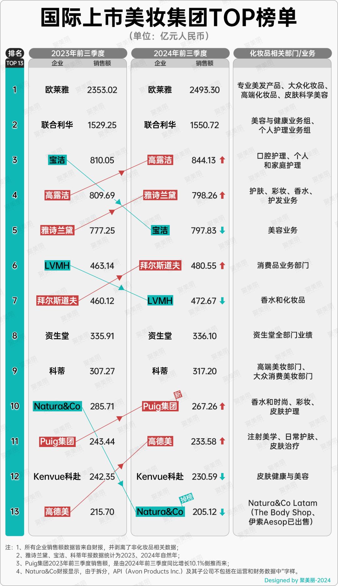 _THE WHOO成抖快榜独苗，韩妆难回鼎盛时期_THE WHOO成抖快榜独苗，韩妆难回鼎盛时期