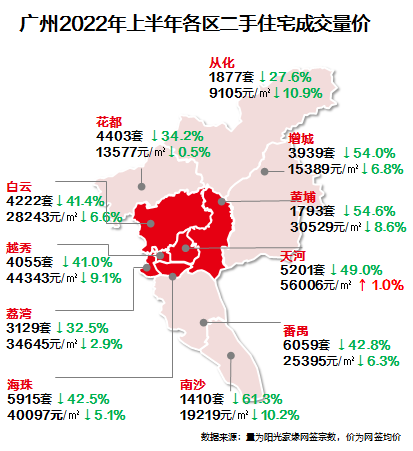 广州二手房市场量价齐跌，越秀区二手房价也下跌，学区房不香了吗？