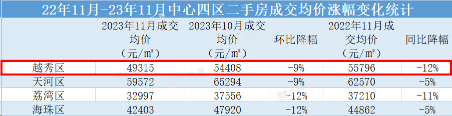 11 月广州二手房成交数据出炉，越秀区二手房成交价同比降幅达 12%