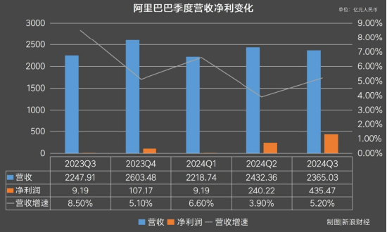 透视阿里Q2财报：双11买家数创历史新高，电商行业重回价值竞争