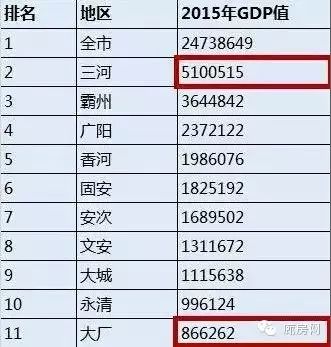 2015 年廊坊及各县市经济总量成绩单出炉，三河最高大厂最低