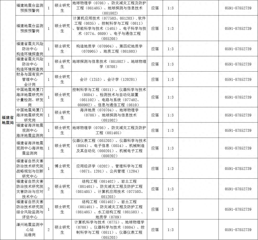 招聘超500人！福建一批事业单位、国企发布公告