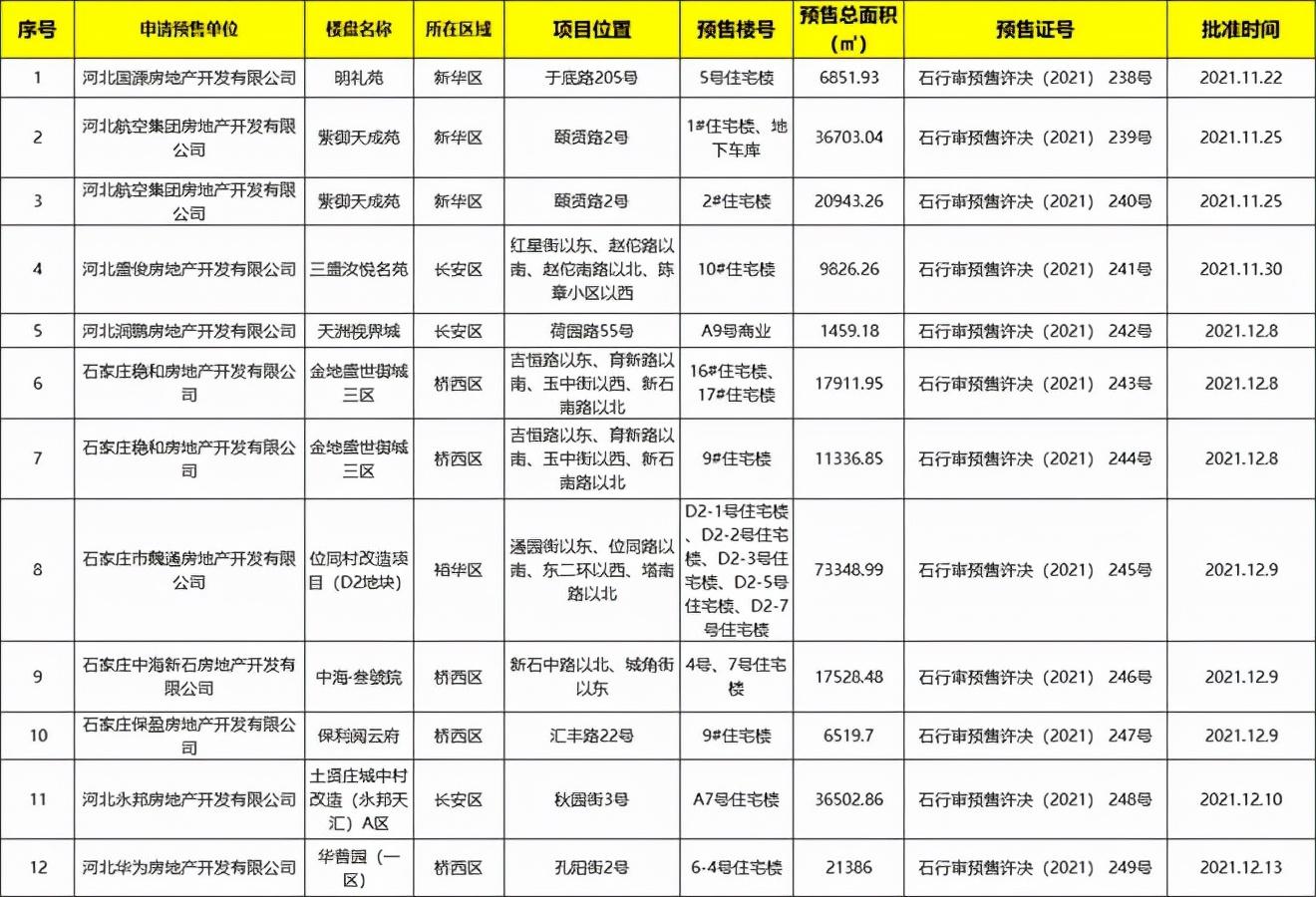 12 月 21 日石家庄 10 大项目新获 12 张预售证，涉及明礼苑等多个楼盘