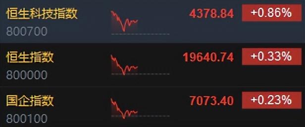 _港股午评：恒指涨0.33%恒生科指涨0.86%！中国黄金国际涨超9%，富智康集团涨超5%，蔚来涨超3%，携程集团涨5%_港股午评：恒指涨0.33%恒生科指涨0.86%！中国黄金国际涨超9%，富智康集团涨超5%，蔚来涨超3%，携程集团涨5%