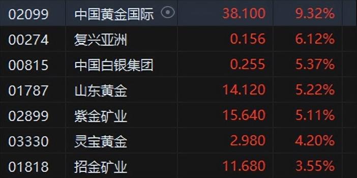 港股午评：恒指涨0.33%恒生科指涨0.86%！中国黄金国际涨超9%，富智康集团涨超5%，蔚来涨超3%，携程集团涨5%__港股午评：恒指涨0.33%恒生科指涨0.86%！中国黄金国际涨超9%，富智康集团涨超5%，蔚来涨超3%，携程集团涨5%