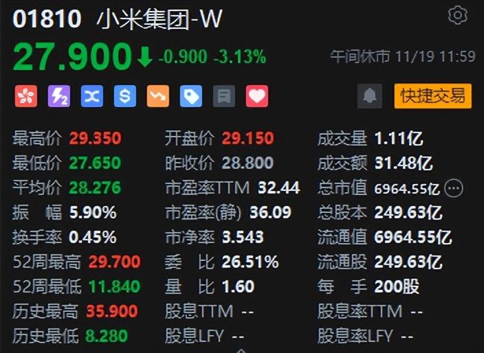 港股午评：恒指涨0.33%恒生科指涨0.86%！中国黄金国际涨超9%，富智康集团涨超5%，蔚来涨超3%，携程集团涨5%__港股午评：恒指涨0.33%恒生科指涨0.86%！中国黄金国际涨超9%，富智康集团涨超5%，蔚来涨超3%，携程集团涨5%