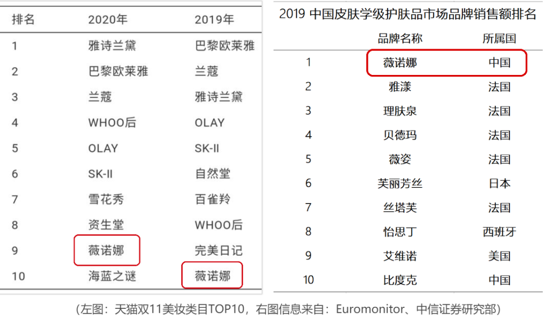 美妆市场风云变幻，国货品牌薇诺娜崛起成最值钱 A 股美妆企业