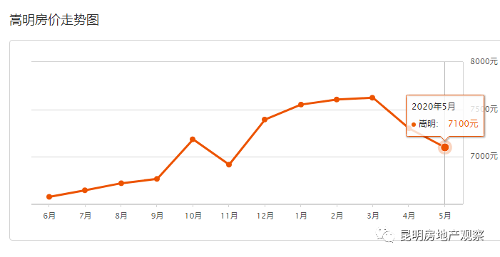 昆明房价走势分析_昆明房价走势预测_昆明近5年房价走势图