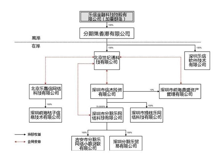 “互联网巨头”乐信，撕不掉网贷标签__“互联网巨头”乐信，撕不掉网贷标签