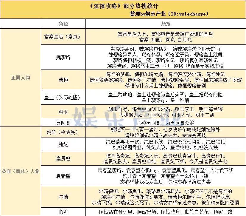 延禧攻略：暑期档剧王，热搜话题不断，爱奇艺与欢娱影视成大赢家