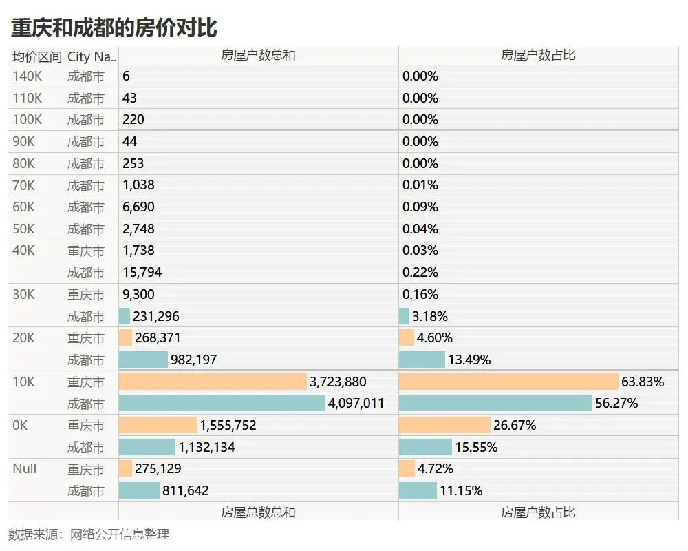 重庆与成都房价比较：均价区间、户数占比及购买力分析