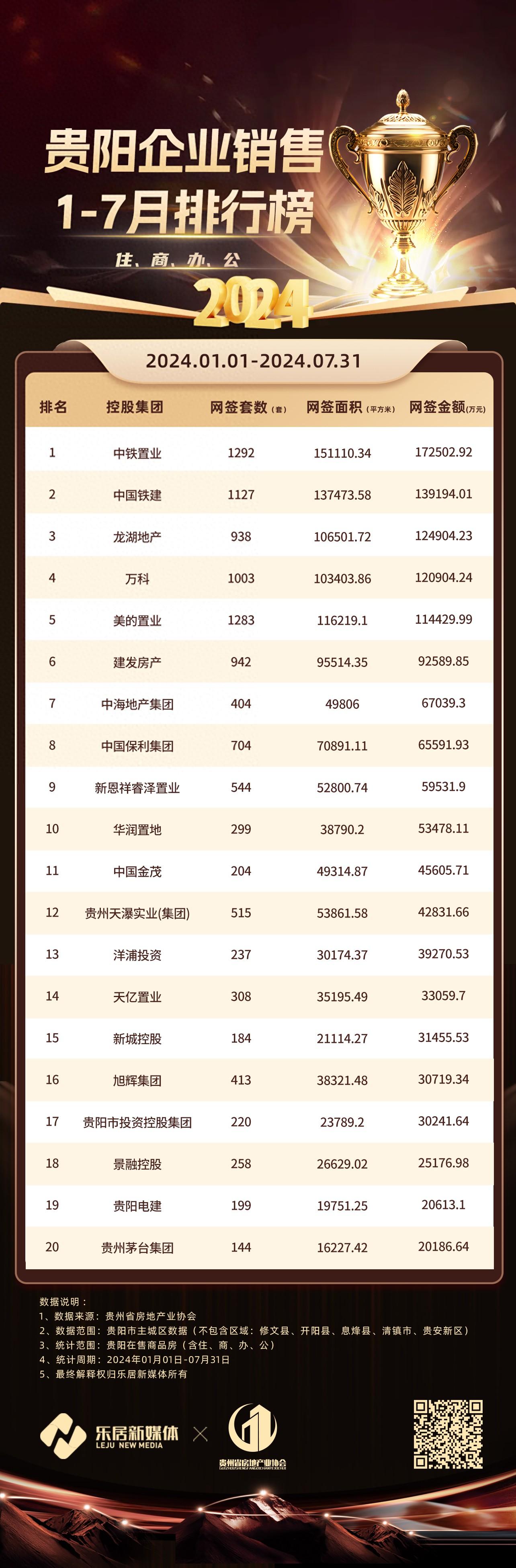 2024 年贵阳楼市 1-7 月企业销售成交榜发布，中铁置业荣登榜首