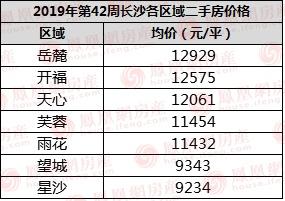 长沙楼市降温二手房价稳中有跌 岳麓区领跑二手房价