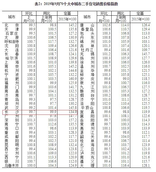 星沙房价最新走势_星沙房价排行_星沙楼盘房价